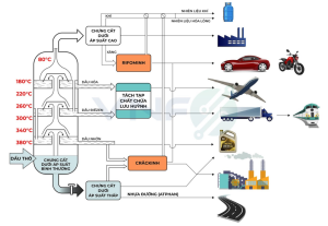 Quy trình sản xuất dầu nhờn Quy trình sản xuất dầu nhờn